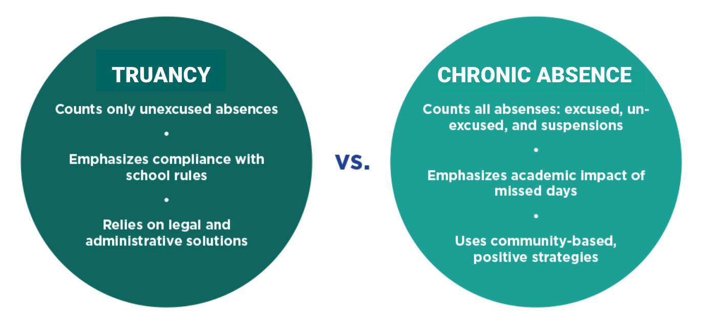 Truancy Vs Chronic Absence Count Me In